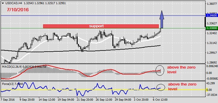 Analysis on USDCAD 7.10.20161