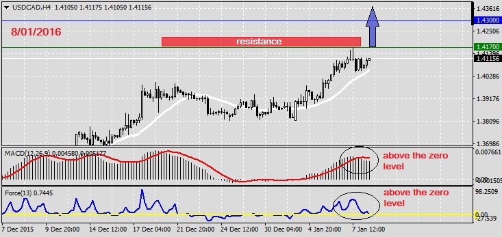 Analysis on USDCAD 8.01.20151