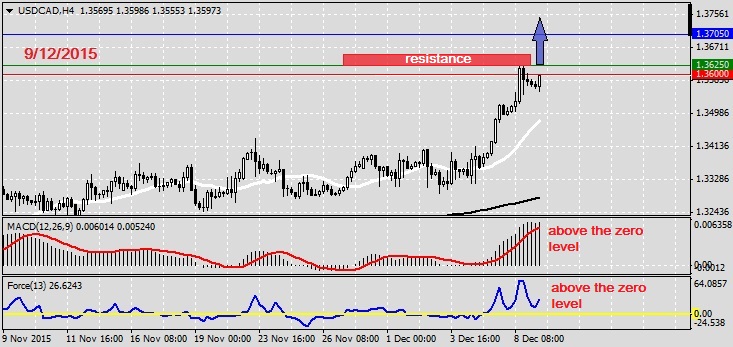 Analysis on USDCAD 9.12.20151