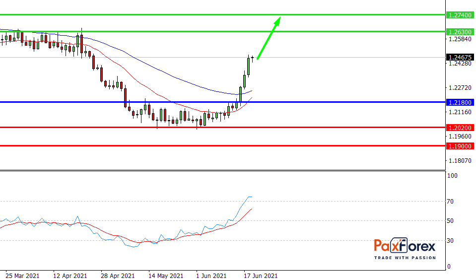 USD/CAD,D1