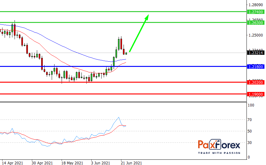 USD/CAD | US Dollar to Canadian Dollar Trading Analysis - PAXFOREX