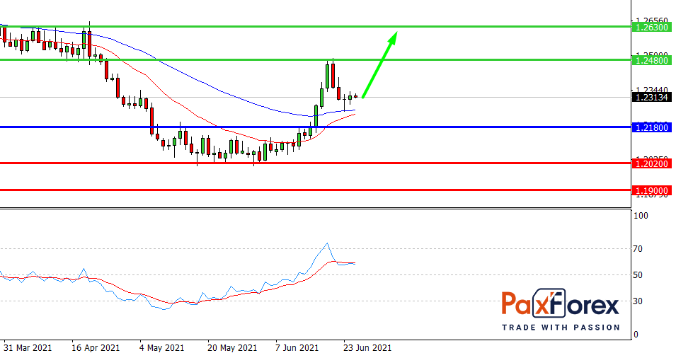 USD/CAD,D1