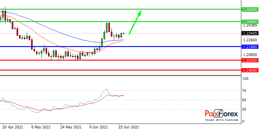USD/CAD,D1
