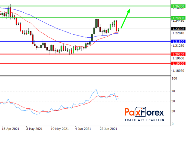 USD/CAD | US Dollar to Canadian Dollar Trading Analysis - PAXFOREX