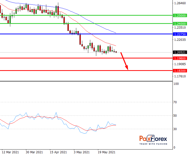 USD/CAD | US Dollar to Canadian Dollar Trading Analysis