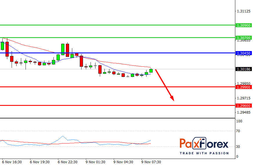  USD/CAD, 30 min