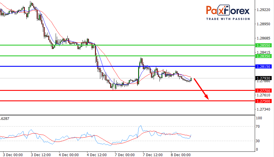  USD/CAD, 30 min