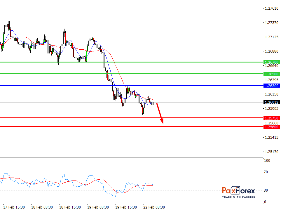 USD/CAD, 30 min