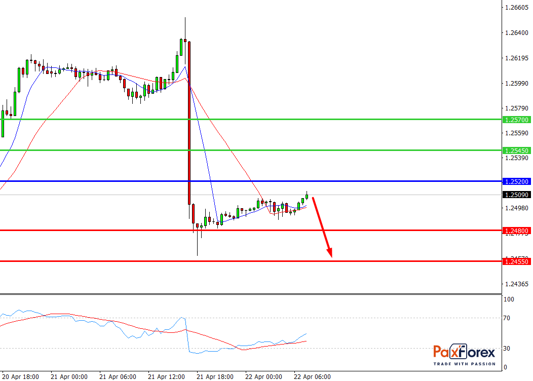 USD/CAD, 30 min