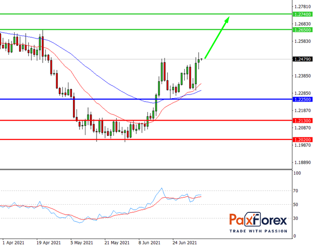 USD/CAD,D1