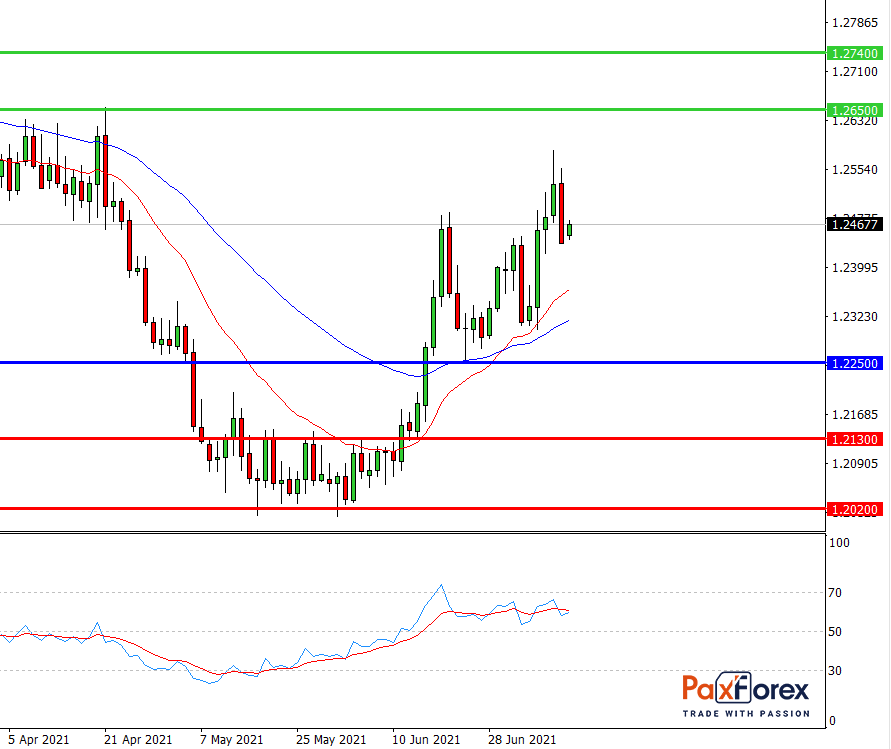 USD/CAD,D1