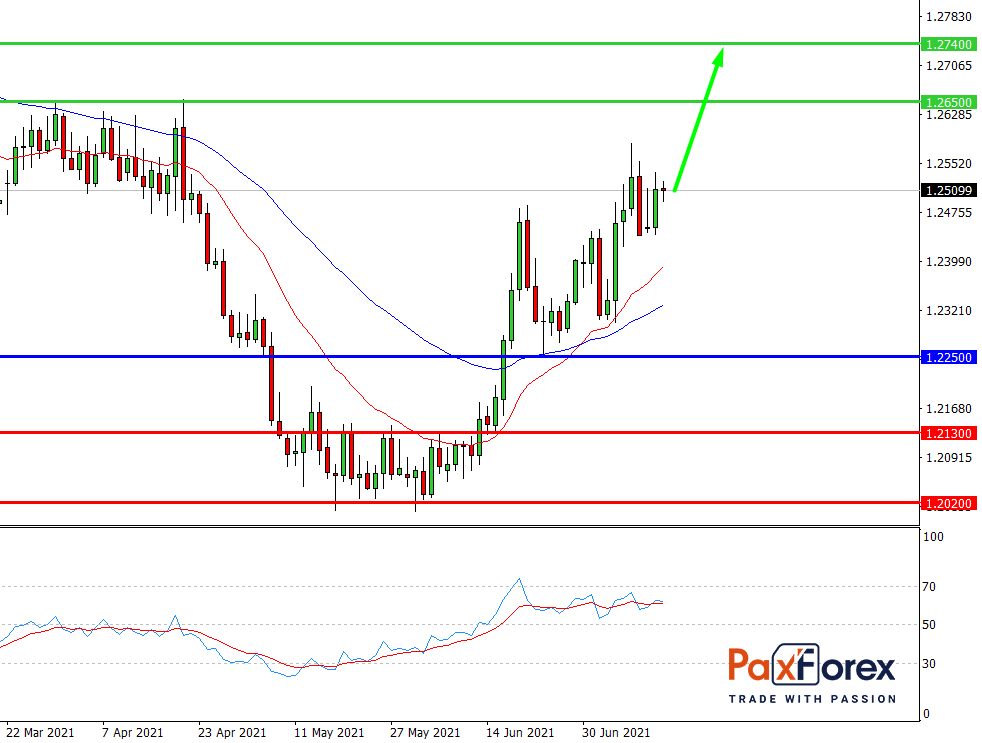 USD/CAD | US Dollar to Canadian Dollar Trading Analysis - PAXFOREX