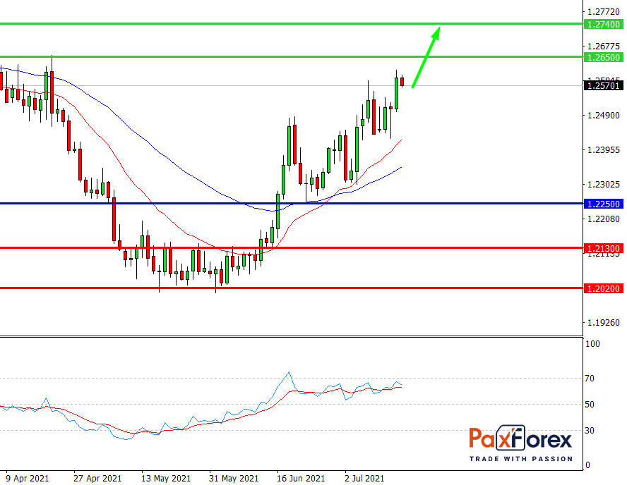USD/CAD,D1