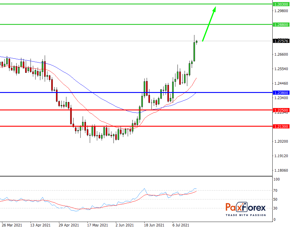 USD/CAD,D1