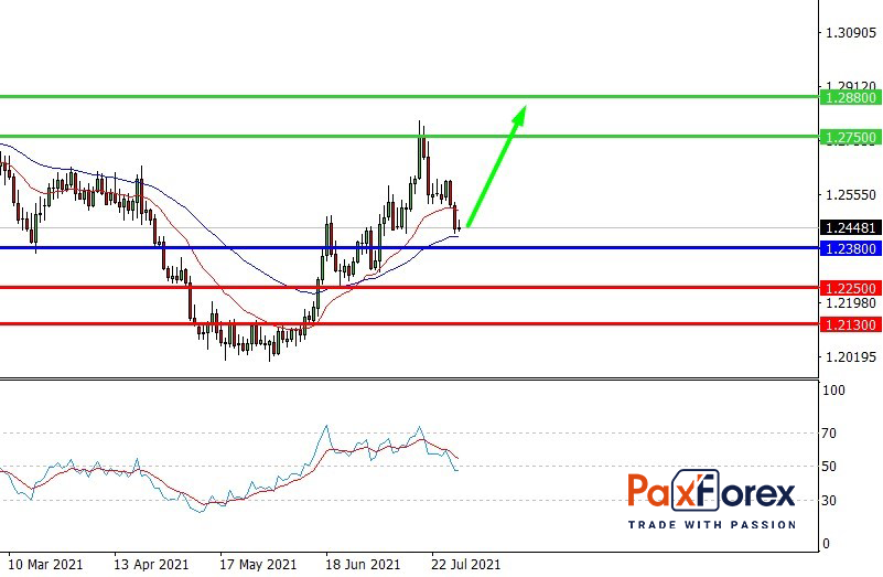USD/CAD,D1