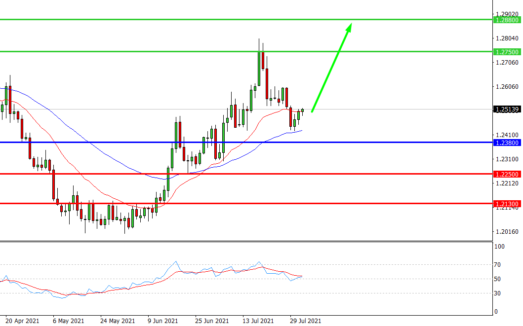 USD/CAD,D1