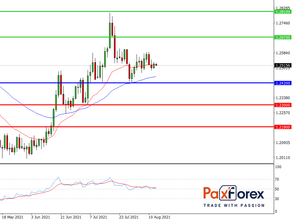 USD/CAD,D1