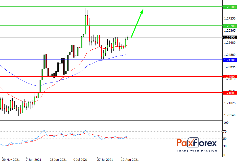 USD/CAD,D1