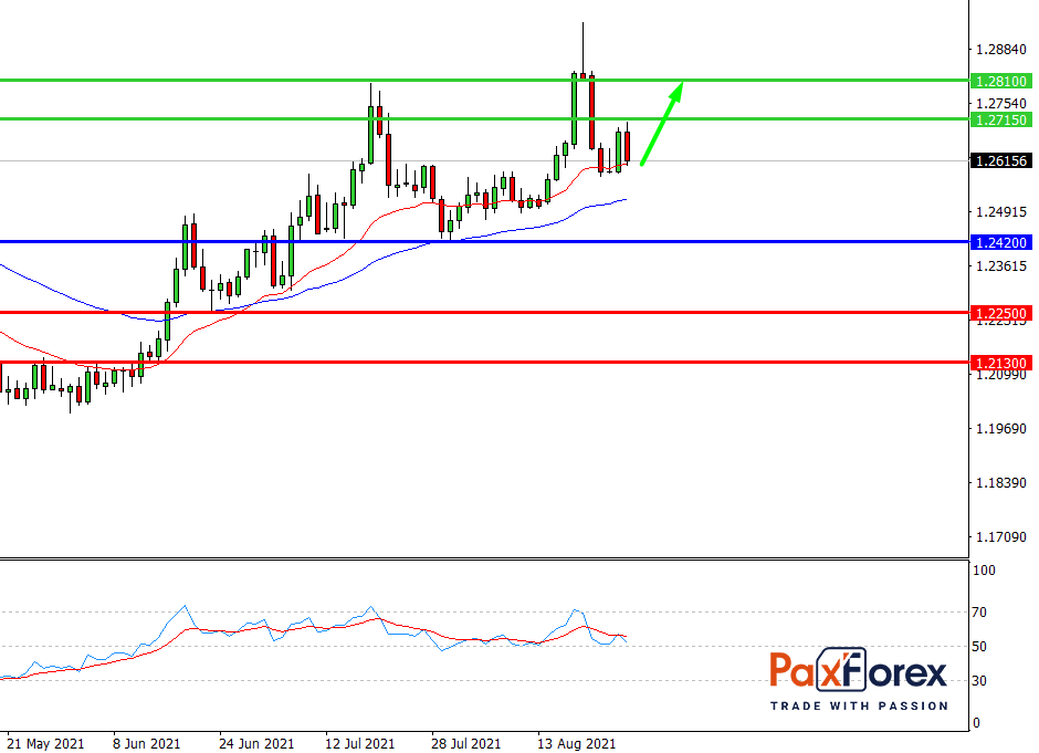 USD/CAD,D1