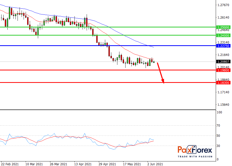 USD/CAD, D1