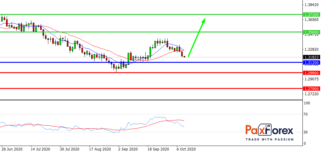 USD/CAD, D1