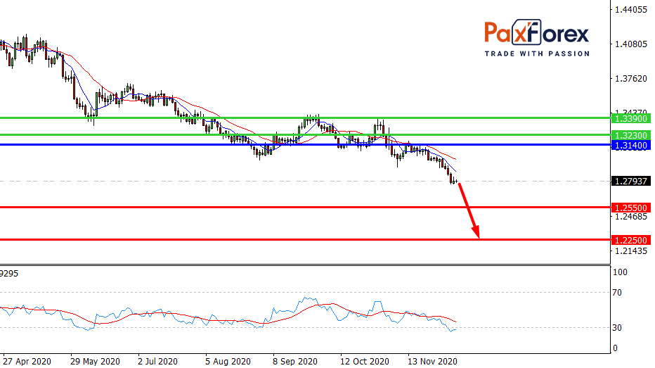 USD/CAD, D1