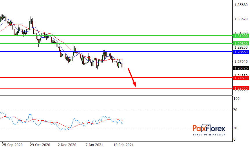 USD/CAD, D1