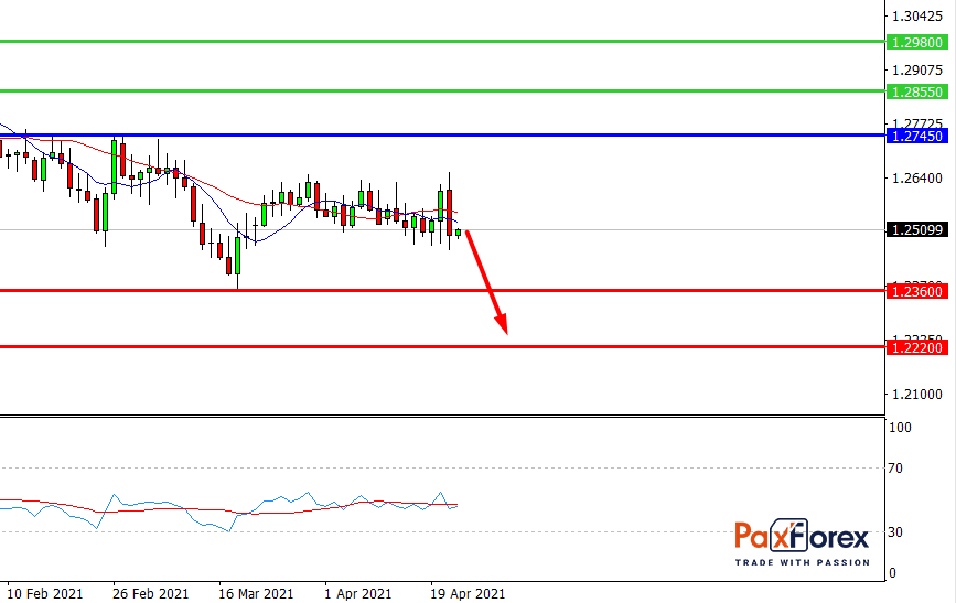 USD/CAD, D1