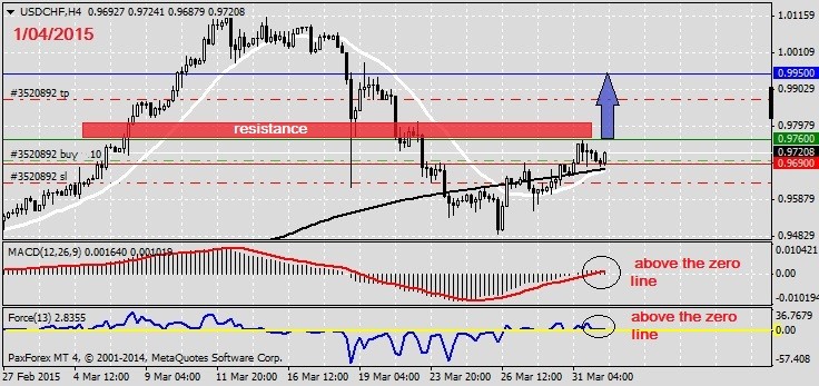 Analysis on USDCHF 1.04.2015.1