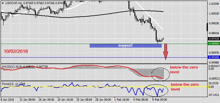 Analysis on USDCHF 10.02.20161