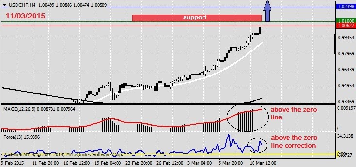 Analysis on USDCHF 11.03.2015.1