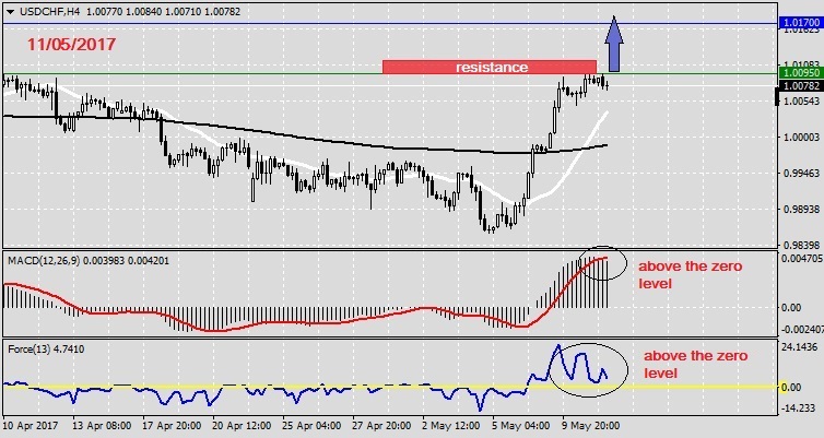 Analysis on USDCHF 11.05.20171