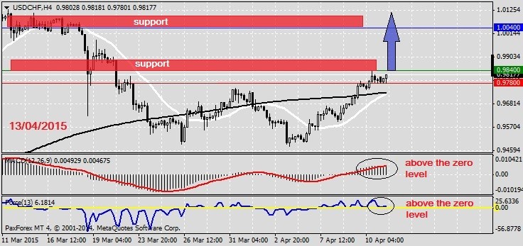 Analysis on USDCHF 13.04.2015.1