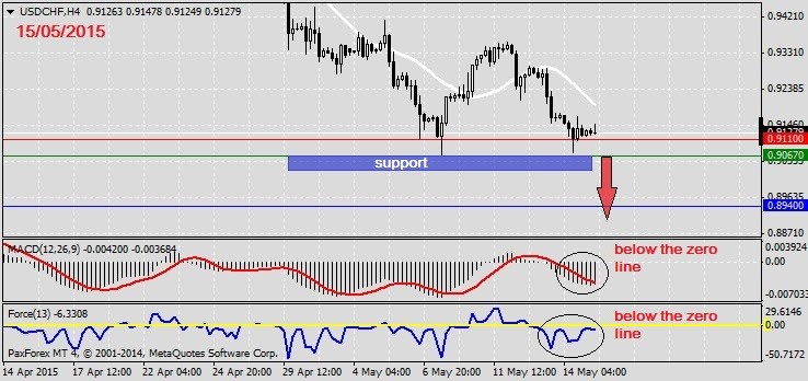 Analysis on USDCHF 15.05.2015.1