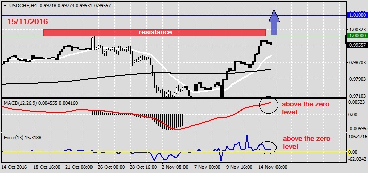 Analysis on USDCHF 15.11.20161