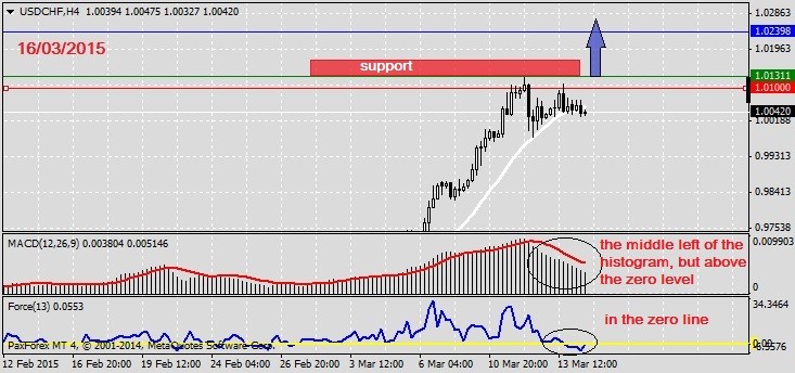 Analysis on USDCHF 16.03.2015.1