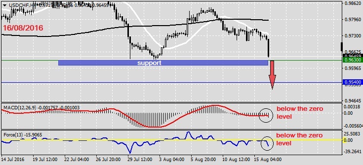 Analysis on USDCHF 16.08.20161