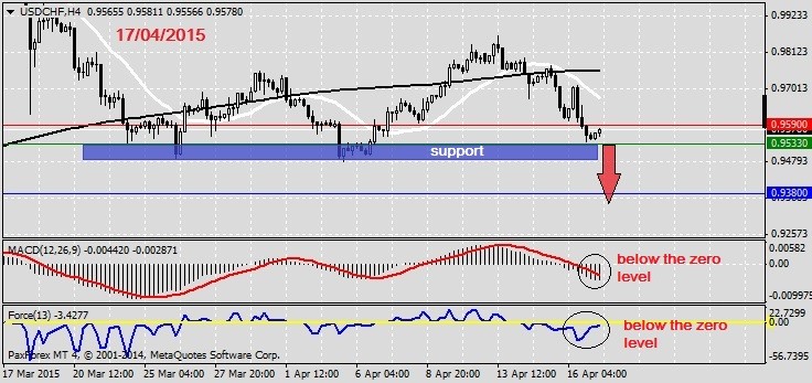 Analysis on USDCHF 17.04.2015.1