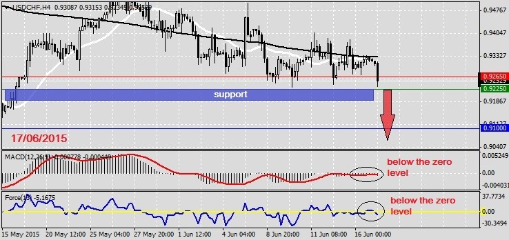 Analysis on USDCHF 17.06.2015.1