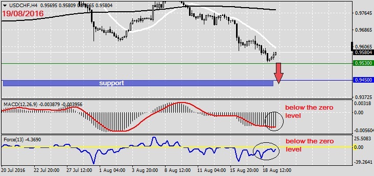 Analysis on USDCHF 19.08.20161