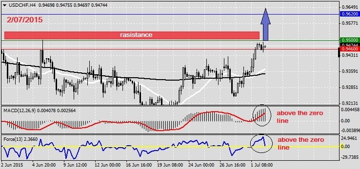 Analysis on USDCHF 2.07.2015.1