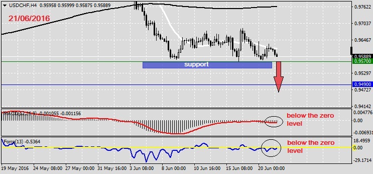 Analysis on USDCHF 21.06.20161