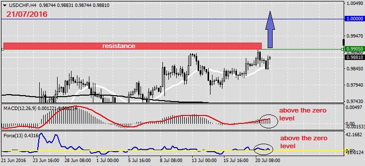 Analysis on USDCHF 21.07.20161