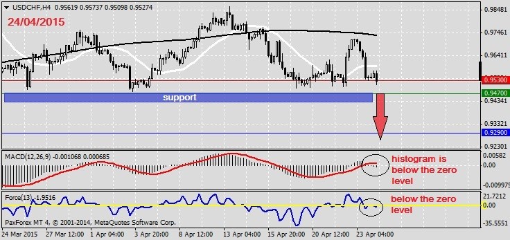 Analysis on USDCHF 24.04.2015.1