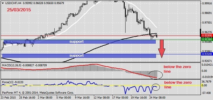 Analysis on USDCHF 25.03.2015.1