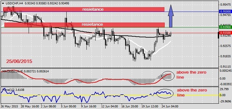 Analysis on USDCHF 25.06.2015.1