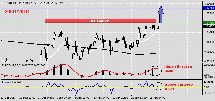 Analysis on USDCHF 26.01.20161