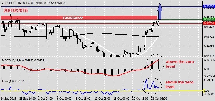 Analysis on USDCHF 26.10.20151