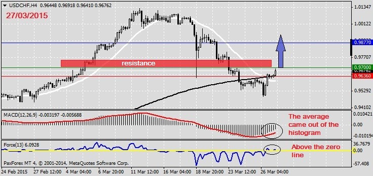 Analysis on USDCHF 27.03.2015.1