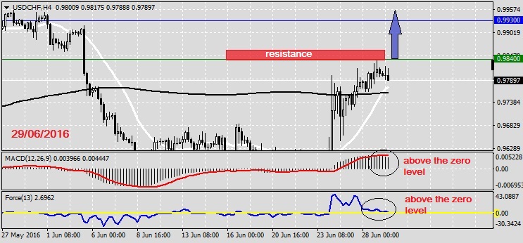 Analysis on USDCHF 29.06.20161